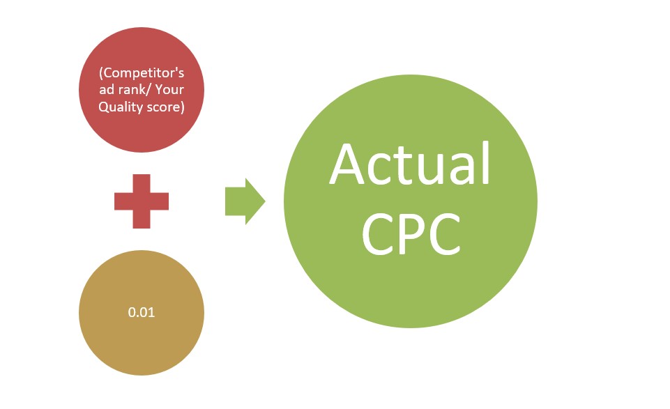 A formula determines the CPC