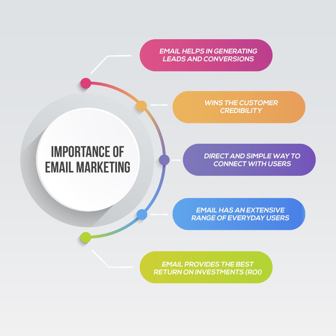 Importance of Email Marketing in 2023