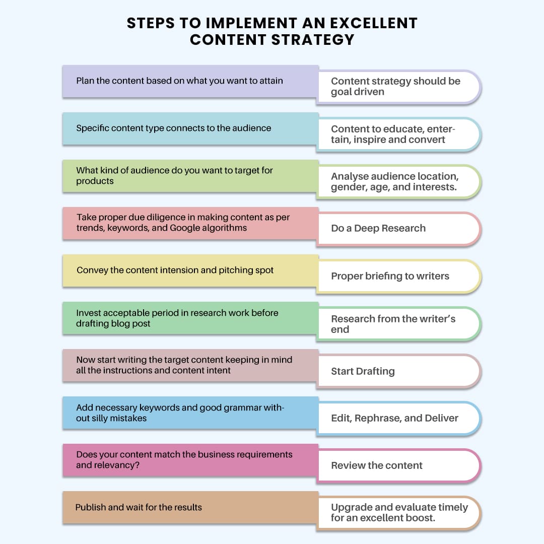 Steps included in implementing an excellent content strategy