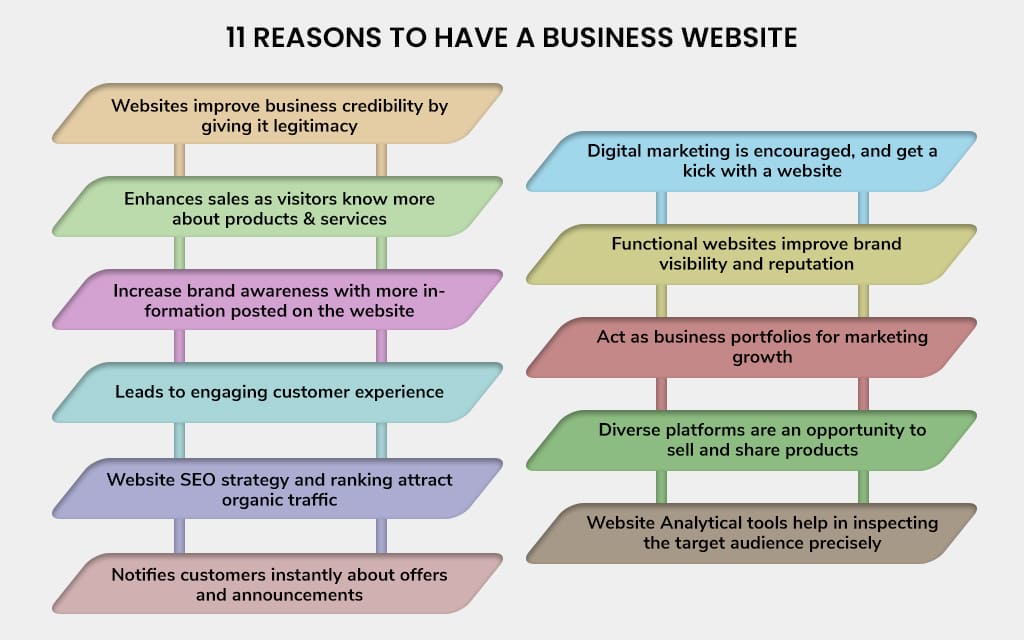 Need to have a website for your business!