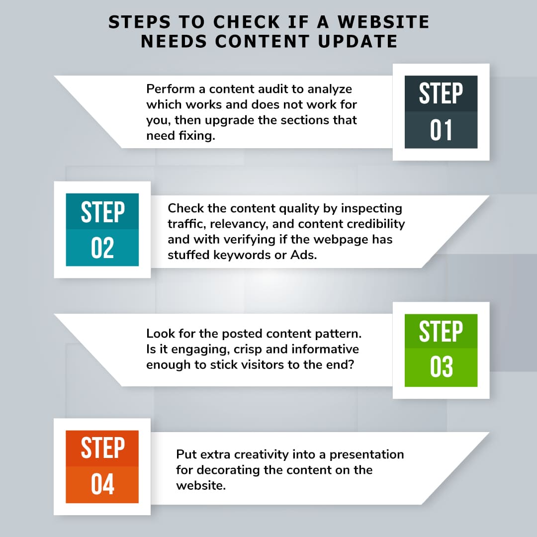 Steps to check if a website needs Content Update