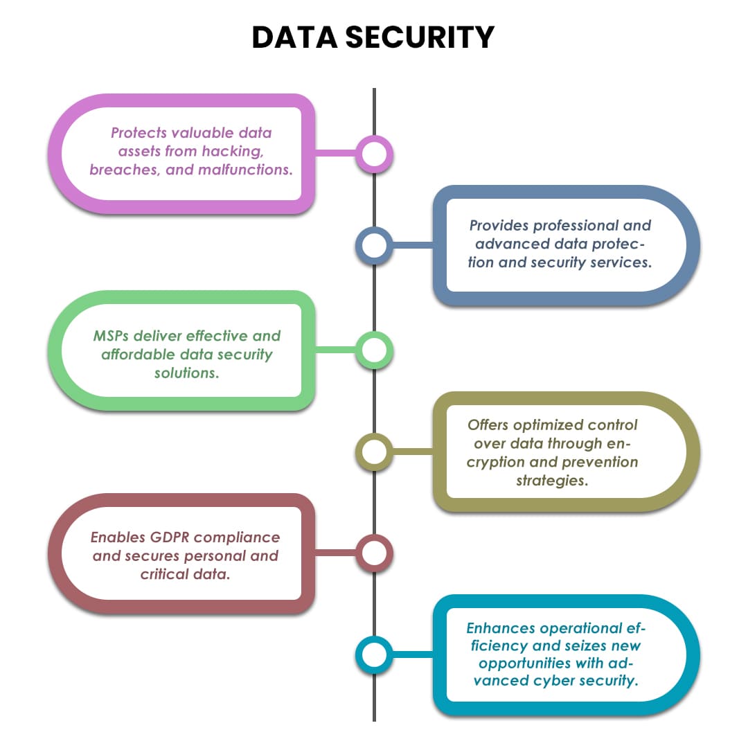 Data Security