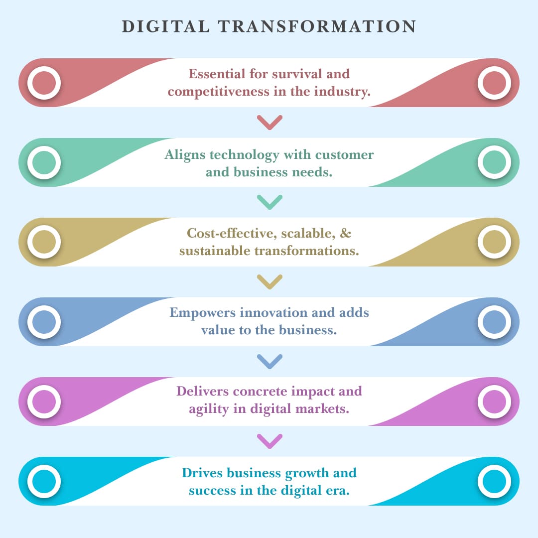 Digital Transformation