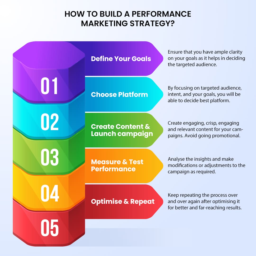 How to build a Performance Marketing Strategy? – Process Explained