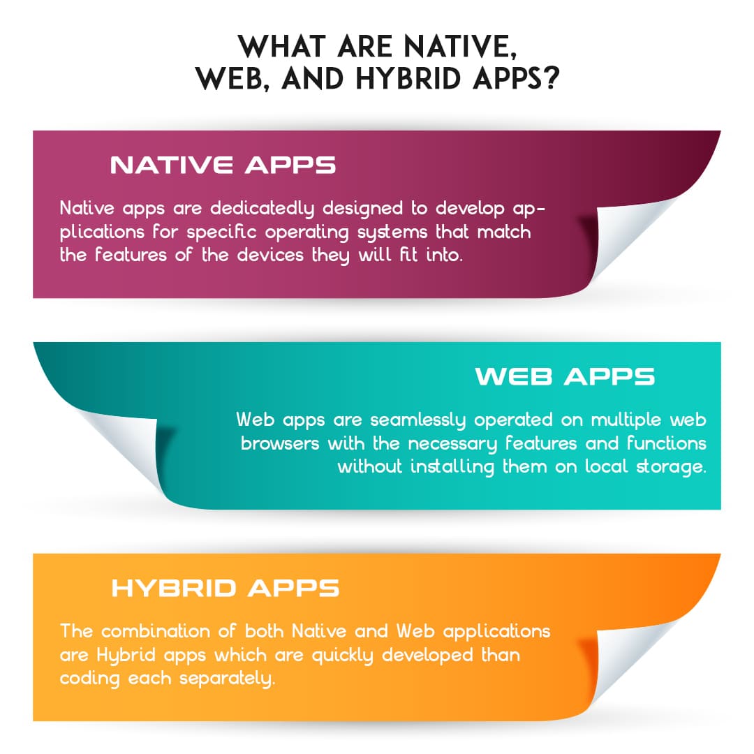 What are Native, Web, and Hybrid Apps?