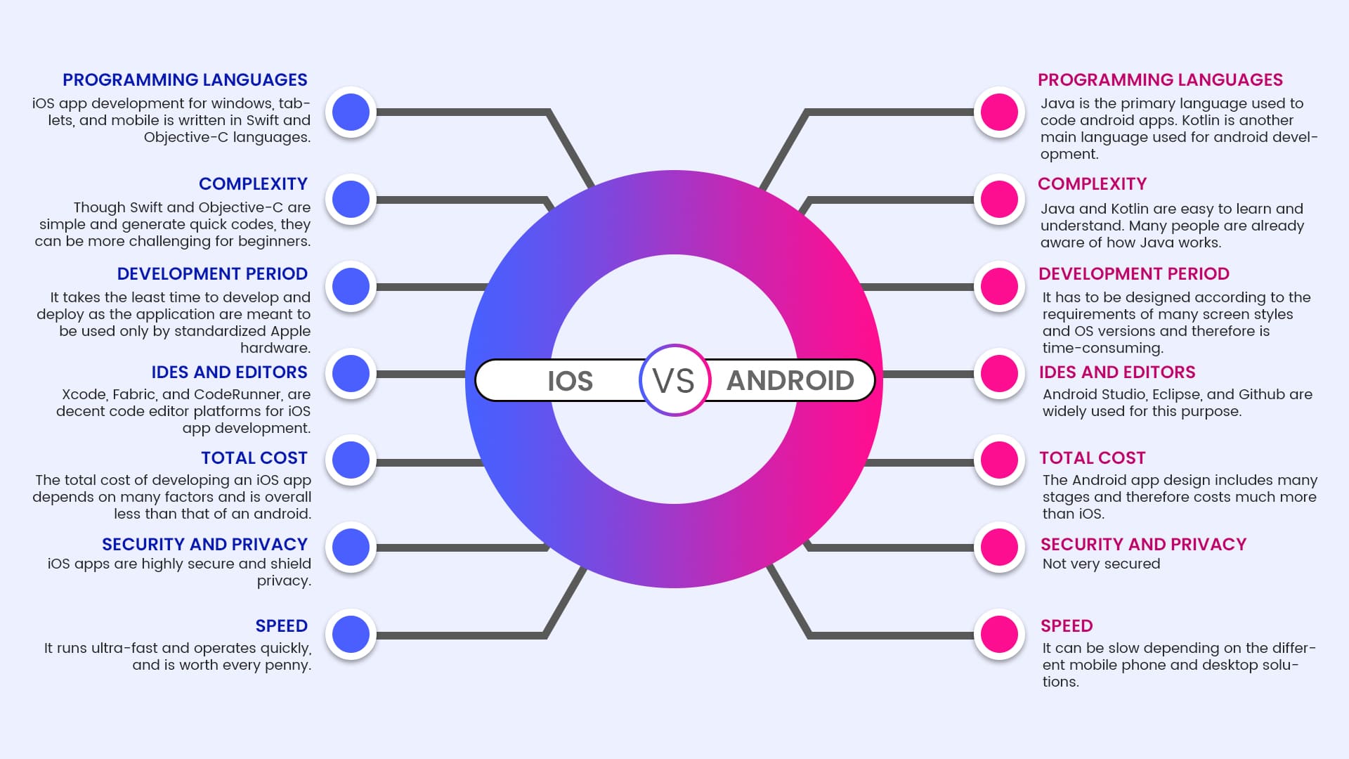 iOS vs android