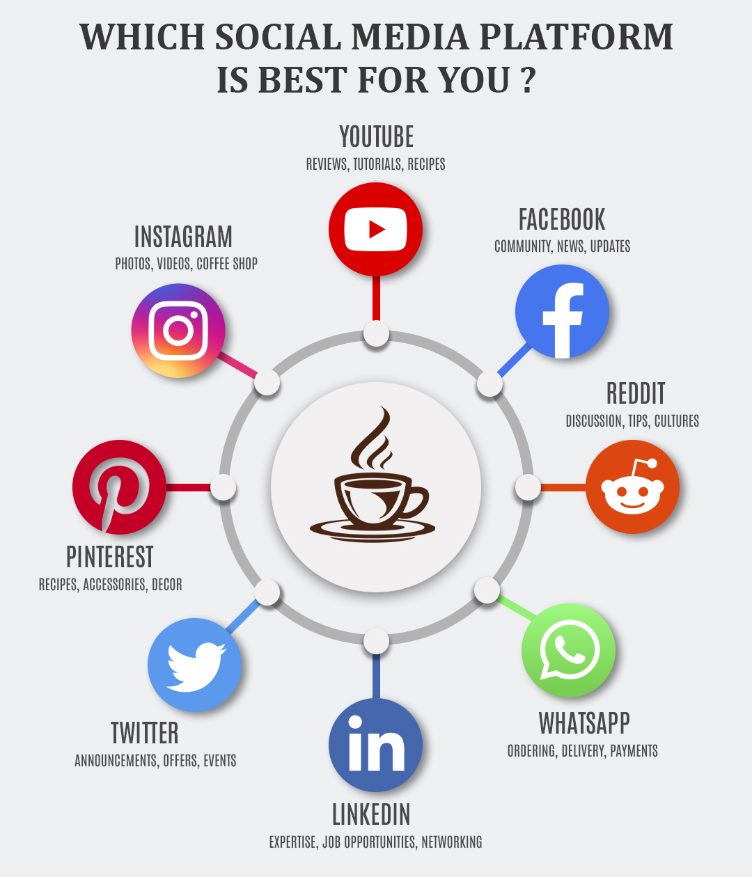 Which Social Media Platform is best for you?