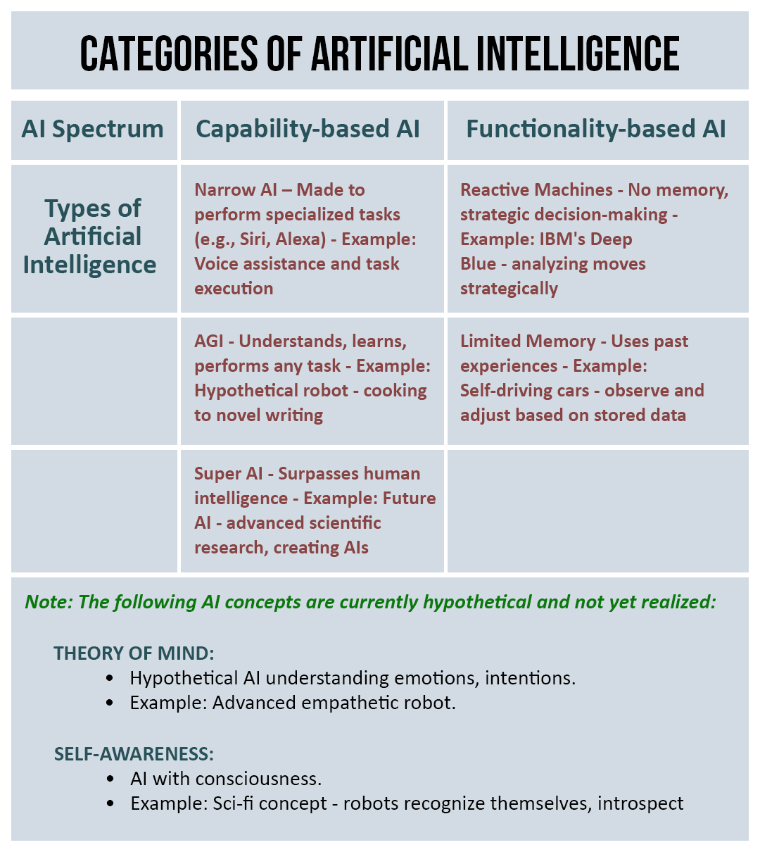 Artificial Intelligence: The Many Faces