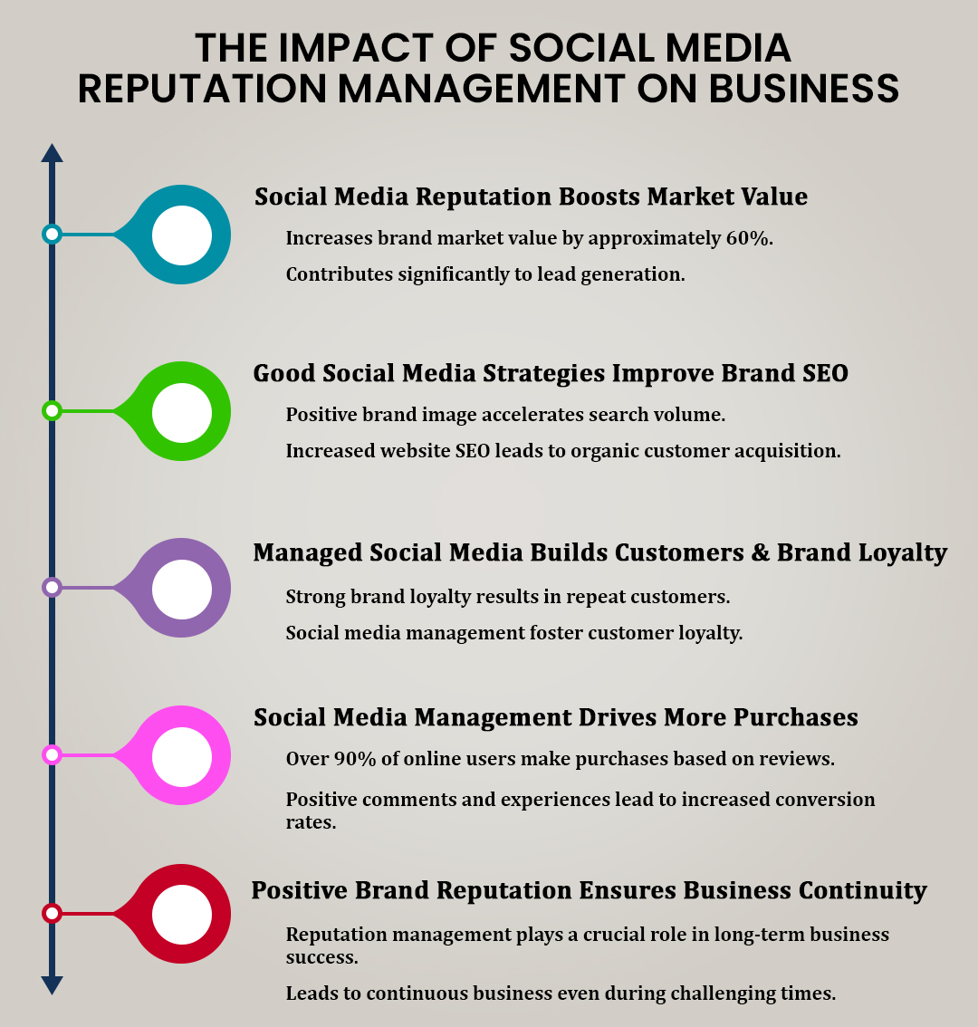 Role of Social Media in Brand Reputation